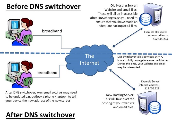 DNS Switch Over
